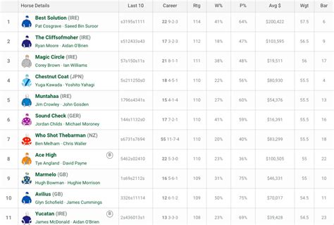 Melbourne Cup 2022 tips, best form guide, predicted .